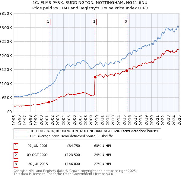 1C, ELMS PARK, RUDDINGTON, NOTTINGHAM, NG11 6NU: Price paid vs HM Land Registry's House Price Index