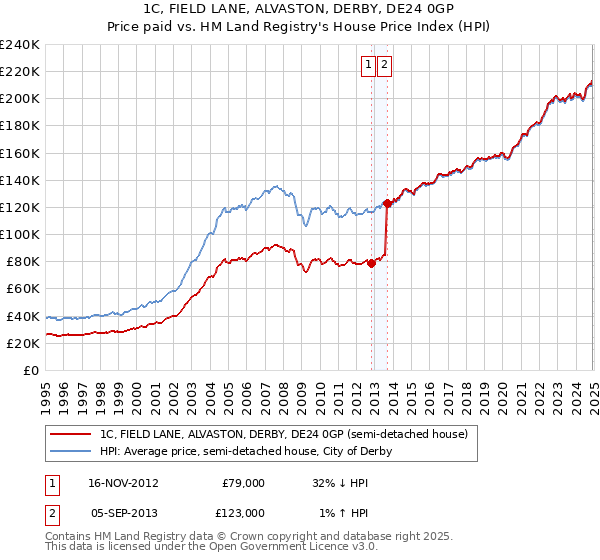 1C, FIELD LANE, ALVASTON, DERBY, DE24 0GP: Price paid vs HM Land Registry's House Price Index