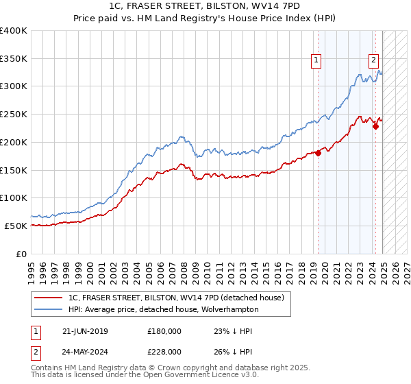 1C, FRASER STREET, BILSTON, WV14 7PD: Price paid vs HM Land Registry's House Price Index