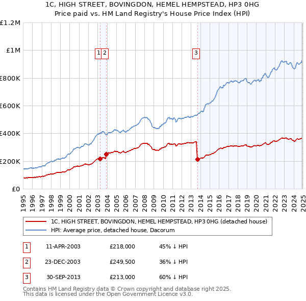 1C, HIGH STREET, BOVINGDON, HEMEL HEMPSTEAD, HP3 0HG: Price paid vs HM Land Registry's House Price Index