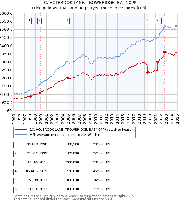 1C, HOLBROOK LANE, TROWBRIDGE, BA14 0PP: Price paid vs HM Land Registry's House Price Index