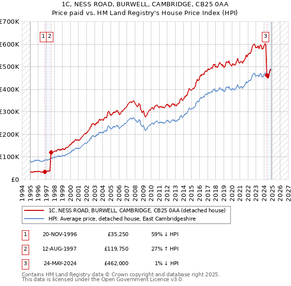1C, NESS ROAD, BURWELL, CAMBRIDGE, CB25 0AA: Price paid vs HM Land Registry's House Price Index