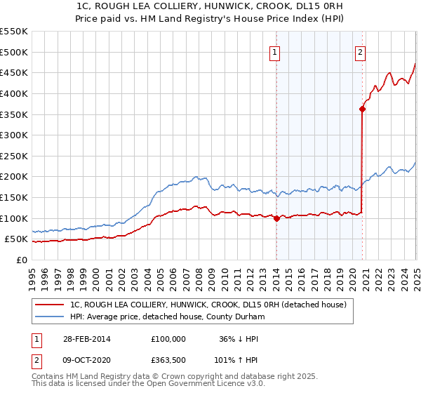 1C, ROUGH LEA COLLIERY, HUNWICK, CROOK, DL15 0RH: Price paid vs HM Land Registry's House Price Index