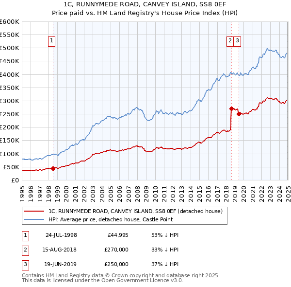 1C, RUNNYMEDE ROAD, CANVEY ISLAND, SS8 0EF: Price paid vs HM Land Registry's House Price Index