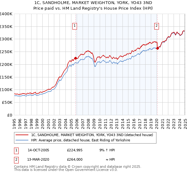 1C, SANDHOLME, MARKET WEIGHTON, YORK, YO43 3ND: Price paid vs HM Land Registry's House Price Index