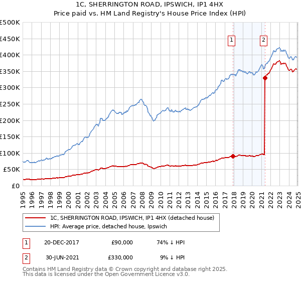 1C, SHERRINGTON ROAD, IPSWICH, IP1 4HX: Price paid vs HM Land Registry's House Price Index