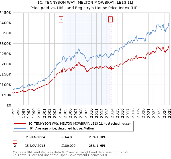 1C, TENNYSON WAY, MELTON MOWBRAY, LE13 1LJ: Price paid vs HM Land Registry's House Price Index