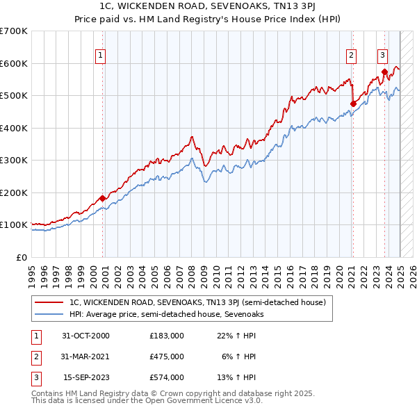 1C, WICKENDEN ROAD, SEVENOAKS, TN13 3PJ: Price paid vs HM Land Registry's House Price Index