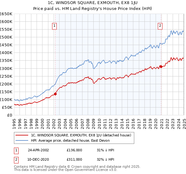 1C, WINDSOR SQUARE, EXMOUTH, EX8 1JU: Price paid vs HM Land Registry's House Price Index