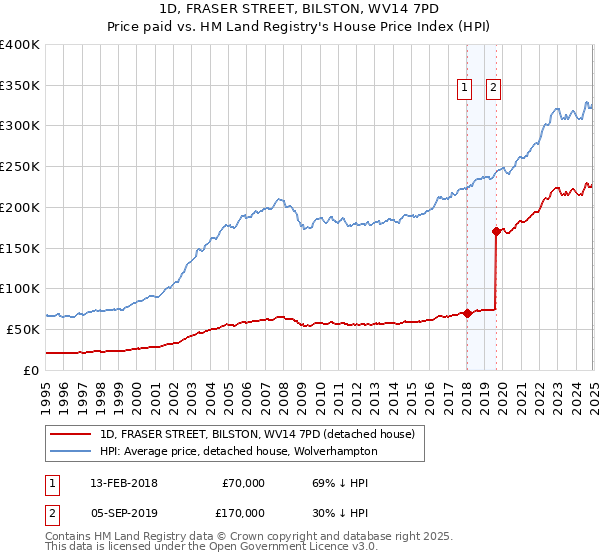 1D, FRASER STREET, BILSTON, WV14 7PD: Price paid vs HM Land Registry's House Price Index