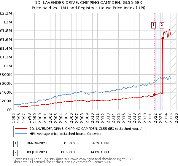1D, LAVENDER DRIVE, CHIPPING CAMPDEN, GL55 6EX: Price paid vs HM Land Registry's House Price Index