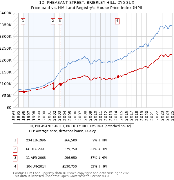 1D, PHEASANT STREET, BRIERLEY HILL, DY5 3UX: Price paid vs HM Land Registry's House Price Index