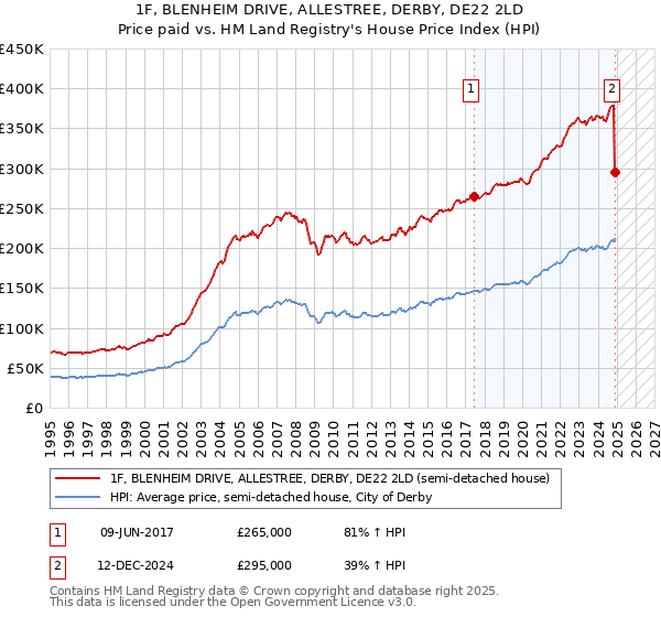1F, BLENHEIM DRIVE, ALLESTREE, DERBY, DE22 2LD: Price paid vs HM Land Registry's House Price Index