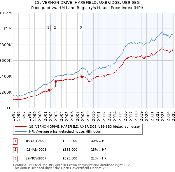 1G, VERNON DRIVE, HAREFIELD, UXBRIDGE, UB9 6EG: Price paid vs HM Land Registry's House Price Index