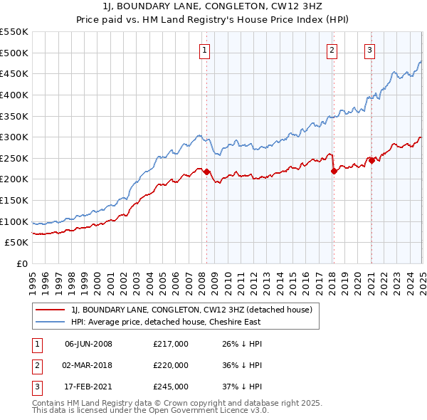 1J, BOUNDARY LANE, CONGLETON, CW12 3HZ: Price paid vs HM Land Registry's House Price Index