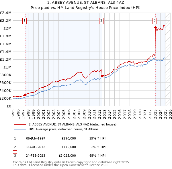 2, ABBEY AVENUE, ST ALBANS, AL3 4AZ: Price paid vs HM Land Registry's House Price Index