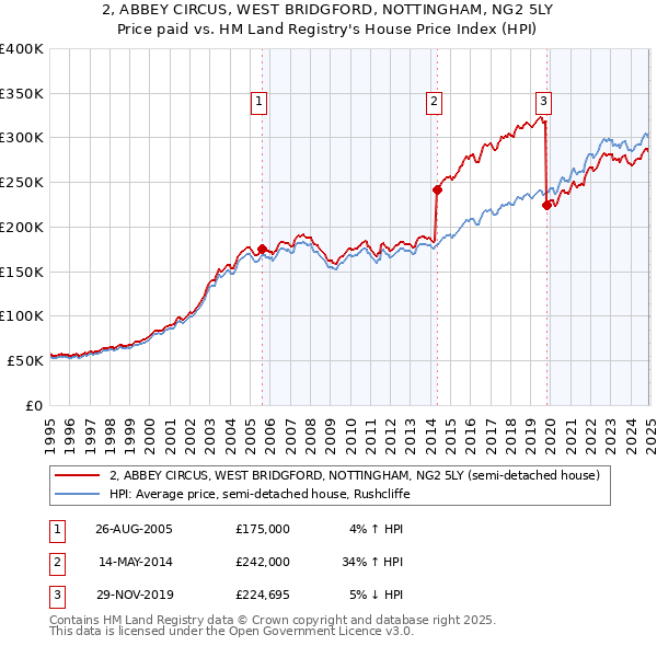 2, ABBEY CIRCUS, WEST BRIDGFORD, NOTTINGHAM, NG2 5LY: Price paid vs HM Land Registry's House Price Index