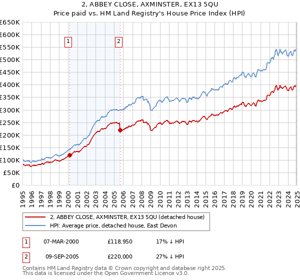 2, ABBEY CLOSE, AXMINSTER, EX13 5QU: Price paid vs HM Land Registry's House Price Index