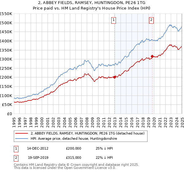 2, ABBEY FIELDS, RAMSEY, HUNTINGDON, PE26 1TG: Price paid vs HM Land Registry's House Price Index