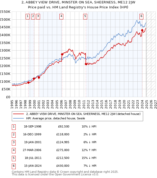 2, ABBEY VIEW DRIVE, MINSTER ON SEA, SHEERNESS, ME12 2JW: Price paid vs HM Land Registry's House Price Index