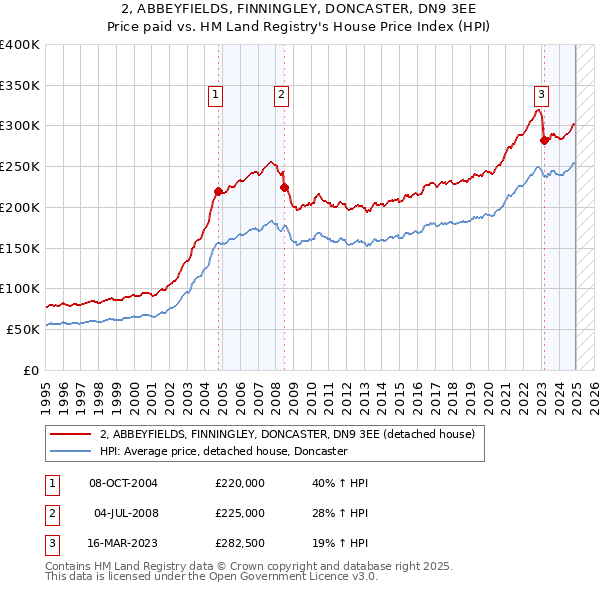 2, ABBEYFIELDS, FINNINGLEY, DONCASTER, DN9 3EE: Price paid vs HM Land Registry's House Price Index