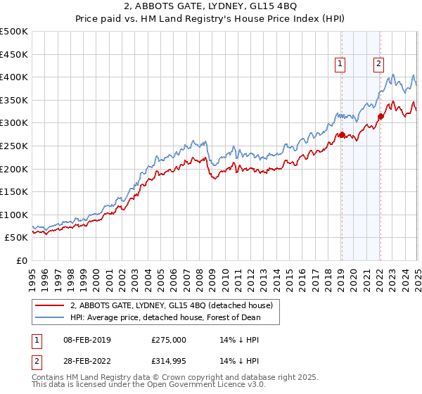 2, ABBOTS GATE, LYDNEY, GL15 4BQ: Price paid vs HM Land Registry's House Price Index