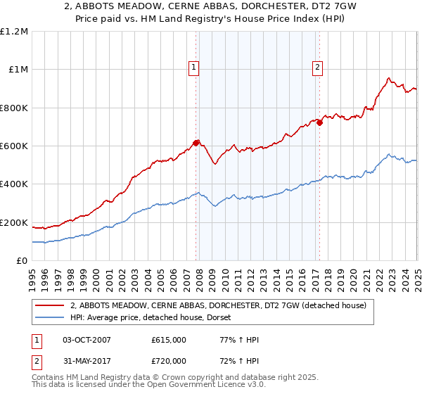 2, ABBOTS MEADOW, CERNE ABBAS, DORCHESTER, DT2 7GW: Price paid vs HM Land Registry's House Price Index