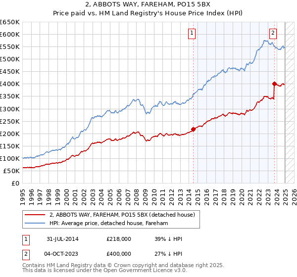 2, ABBOTS WAY, FAREHAM, PO15 5BX: Price paid vs HM Land Registry's House Price Index
