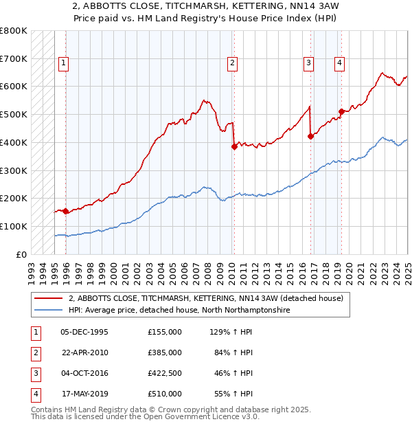 2, ABBOTTS CLOSE, TITCHMARSH, KETTERING, NN14 3AW: Price paid vs HM Land Registry's House Price Index