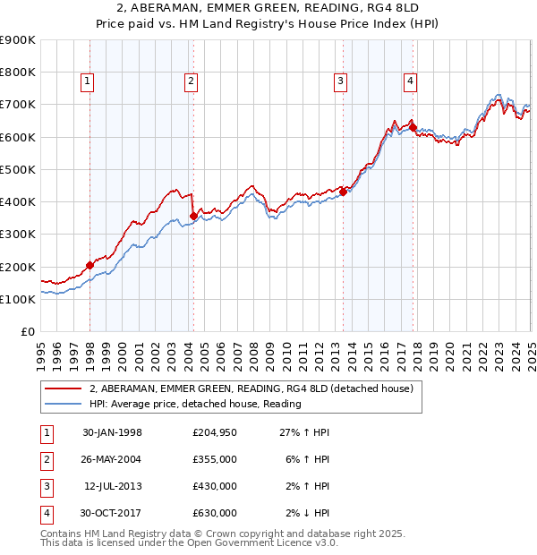 2, ABERAMAN, EMMER GREEN, READING, RG4 8LD: Price paid vs HM Land Registry's House Price Index
