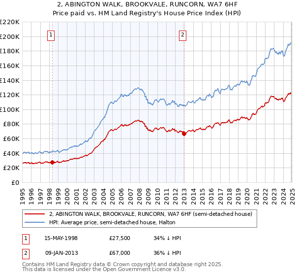2, ABINGTON WALK, BROOKVALE, RUNCORN, WA7 6HF: Price paid vs HM Land Registry's House Price Index