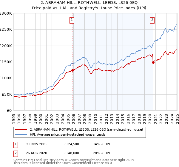 2, ABRAHAM HILL, ROTHWELL, LEEDS, LS26 0EQ: Price paid vs HM Land Registry's House Price Index