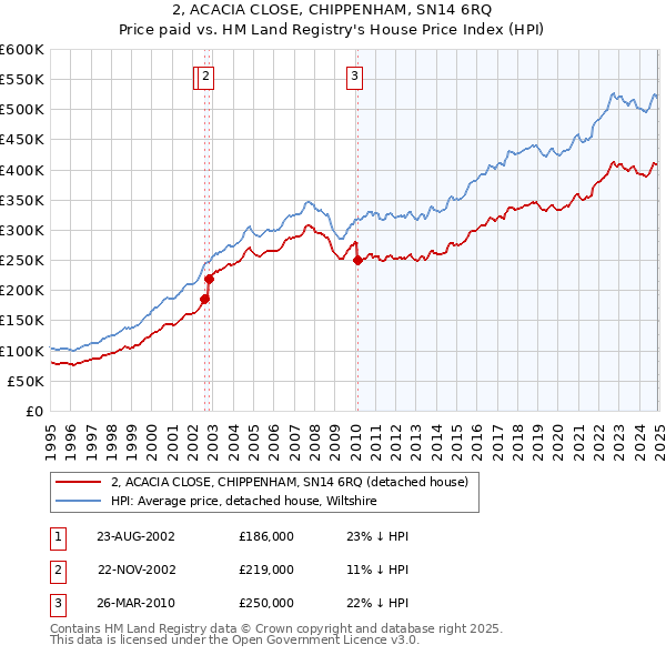 2, ACACIA CLOSE, CHIPPENHAM, SN14 6RQ: Price paid vs HM Land Registry's House Price Index