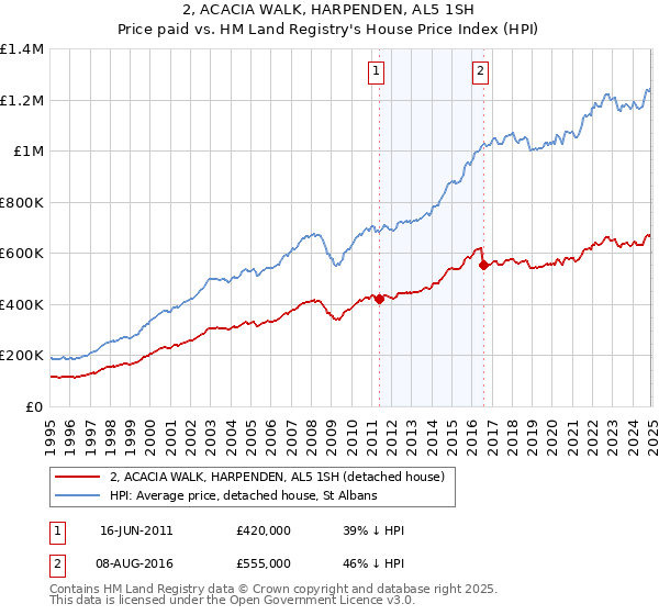 2, ACACIA WALK, HARPENDEN, AL5 1SH: Price paid vs HM Land Registry's House Price Index