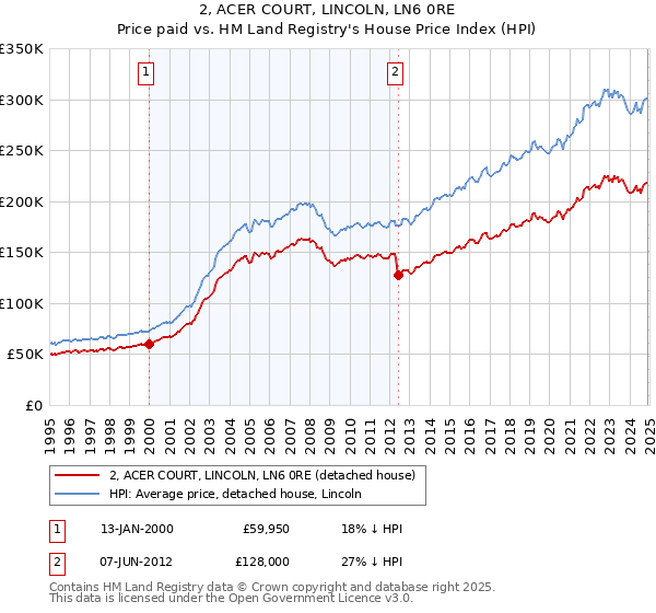 2, ACER COURT, LINCOLN, LN6 0RE: Price paid vs HM Land Registry's House Price Index