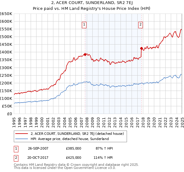 2, ACER COURT, SUNDERLAND, SR2 7EJ: Price paid vs HM Land Registry's House Price Index