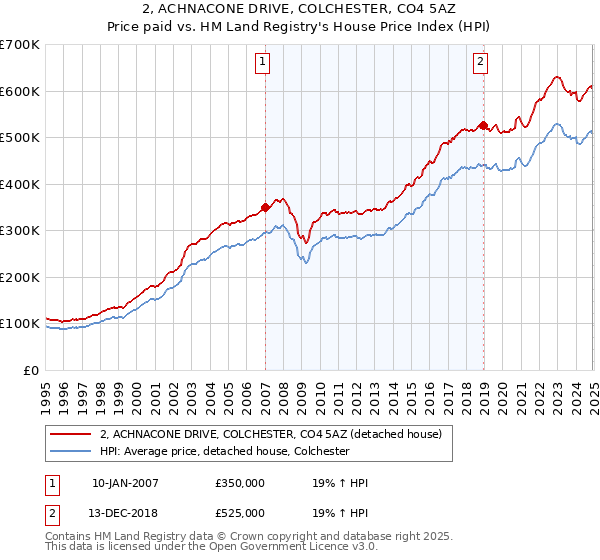 2, ACHNACONE DRIVE, COLCHESTER, CO4 5AZ: Price paid vs HM Land Registry's House Price Index