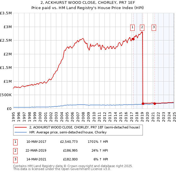 2, ACKHURST WOOD CLOSE, CHORLEY, PR7 1EF: Price paid vs HM Land Registry's House Price Index