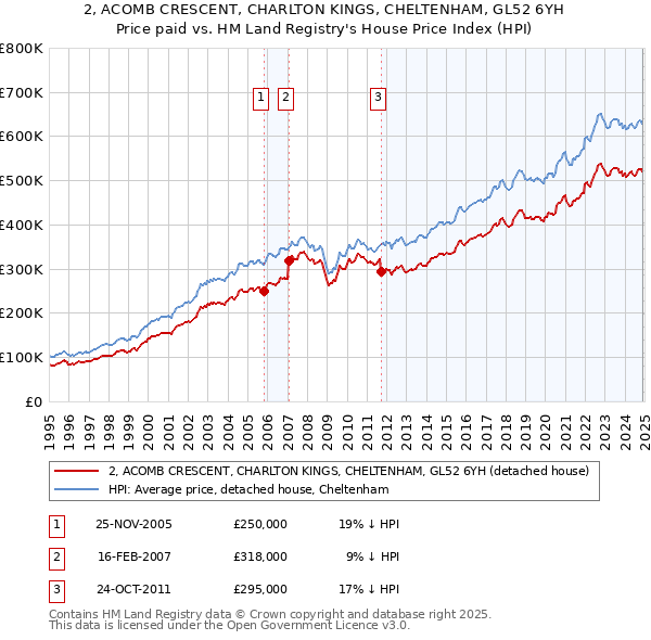 2, ACOMB CRESCENT, CHARLTON KINGS, CHELTENHAM, GL52 6YH: Price paid vs HM Land Registry's House Price Index