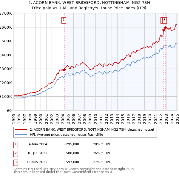 2, ACORN BANK, WEST BRIDGFORD, NOTTINGHAM, NG2 7SH: Price paid vs HM Land Registry's House Price Index