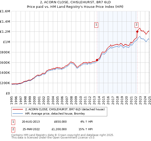 2, ACORN CLOSE, CHISLEHURST, BR7 6LD: Price paid vs HM Land Registry's House Price Index