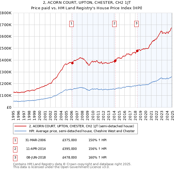 2, ACORN COURT, UPTON, CHESTER, CH2 1JT: Price paid vs HM Land Registry's House Price Index