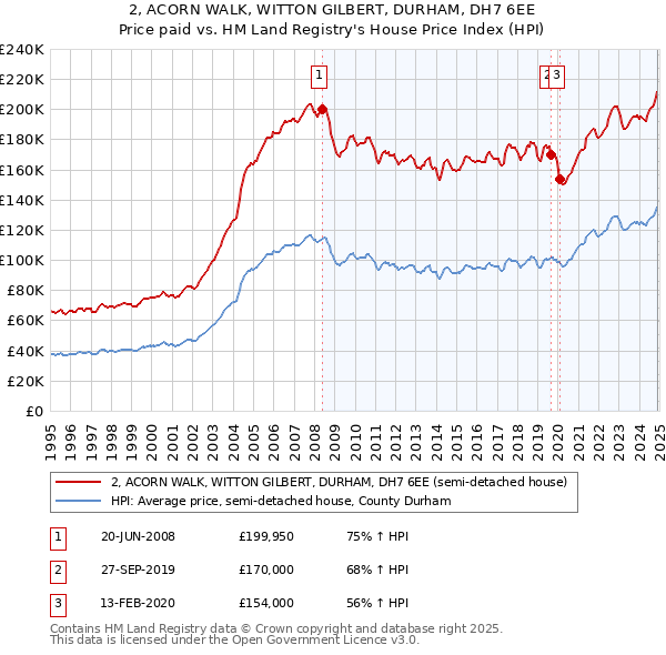 2, ACORN WALK, WITTON GILBERT, DURHAM, DH7 6EE: Price paid vs HM Land Registry's House Price Index