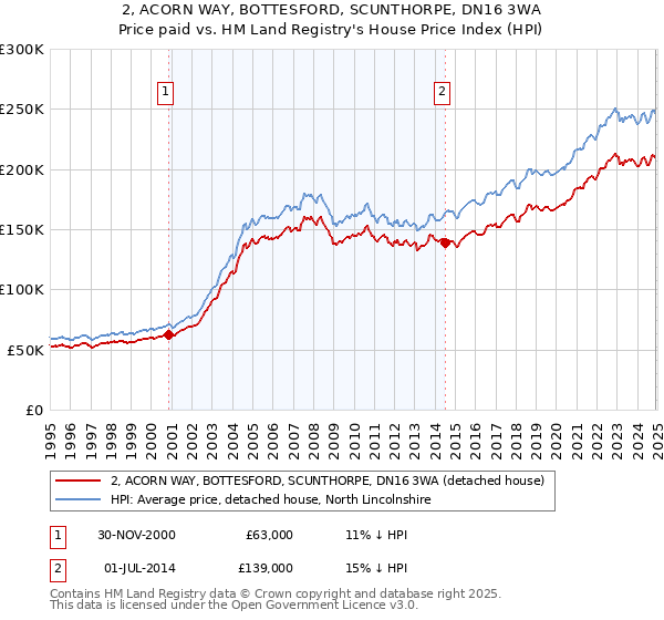 2, ACORN WAY, BOTTESFORD, SCUNTHORPE, DN16 3WA: Price paid vs HM Land Registry's House Price Index