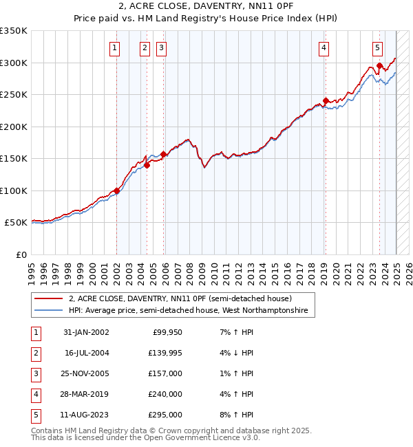2, ACRE CLOSE, DAVENTRY, NN11 0PF: Price paid vs HM Land Registry's House Price Index