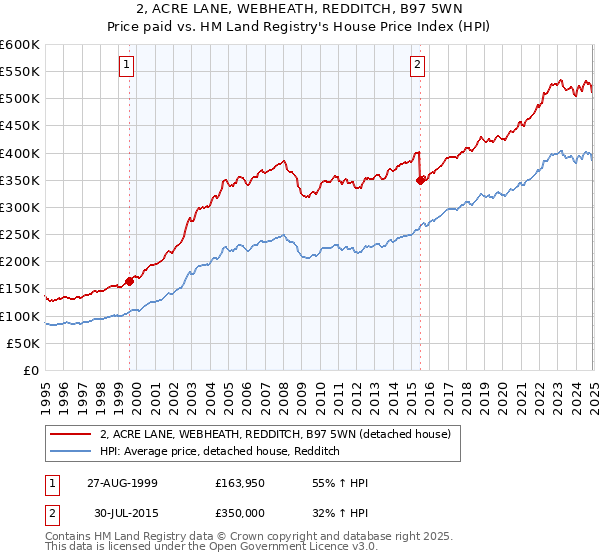 2, ACRE LANE, WEBHEATH, REDDITCH, B97 5WN: Price paid vs HM Land Registry's House Price Index