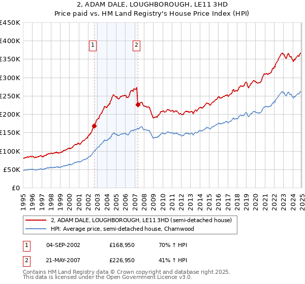 2, ADAM DALE, LOUGHBOROUGH, LE11 3HD: Price paid vs HM Land Registry's House Price Index