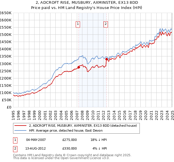 2, ADCROFT RISE, MUSBURY, AXMINSTER, EX13 8DD: Price paid vs HM Land Registry's House Price Index