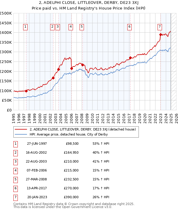 2, ADELPHI CLOSE, LITTLEOVER, DERBY, DE23 3XJ: Price paid vs HM Land Registry's House Price Index