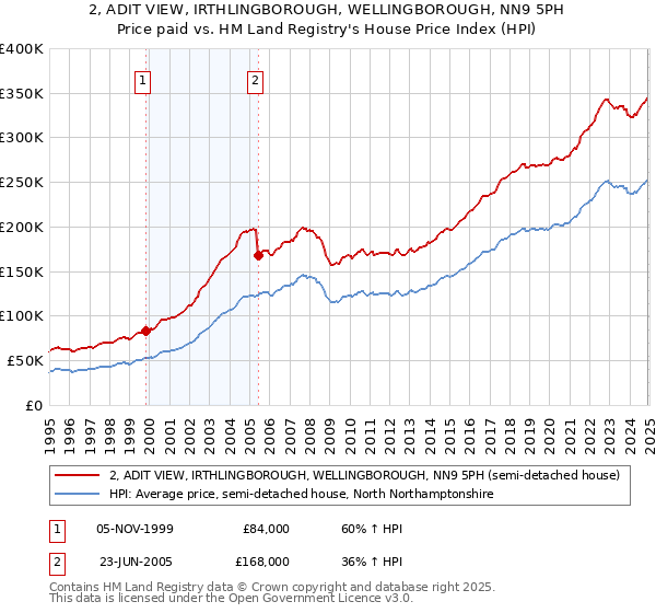 2, ADIT VIEW, IRTHLINGBOROUGH, WELLINGBOROUGH, NN9 5PH: Price paid vs HM Land Registry's House Price Index